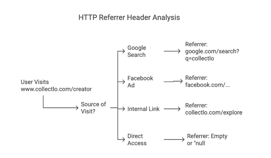 Referrer variable in Google Tag Manager - by Aman Singh - CollectLo