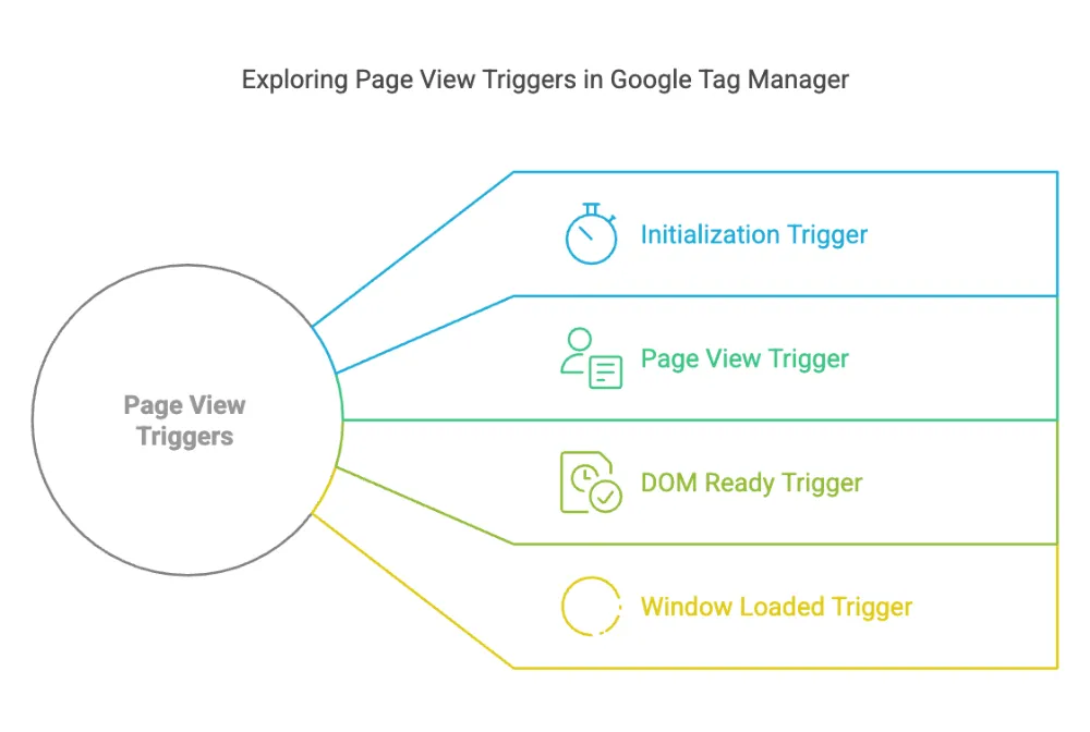 Page View Triggers in Google Tag Manager - by Aman Singh - CollectLo