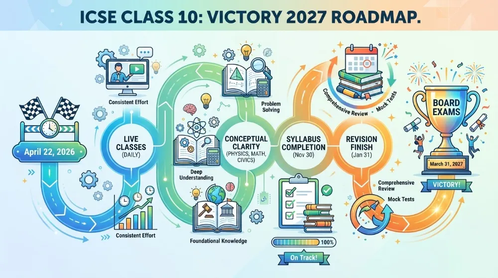 Victory 2027: The Ultimate Blueprint for ICSE Class 10 Excellence - by Koushik Bokshi - CollectLo