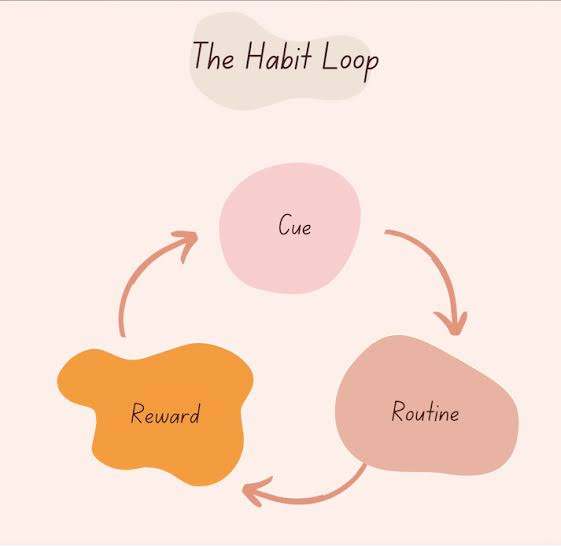 THE POWER OF HABITS - by Priyanka Bhattacharjee - CollectLo